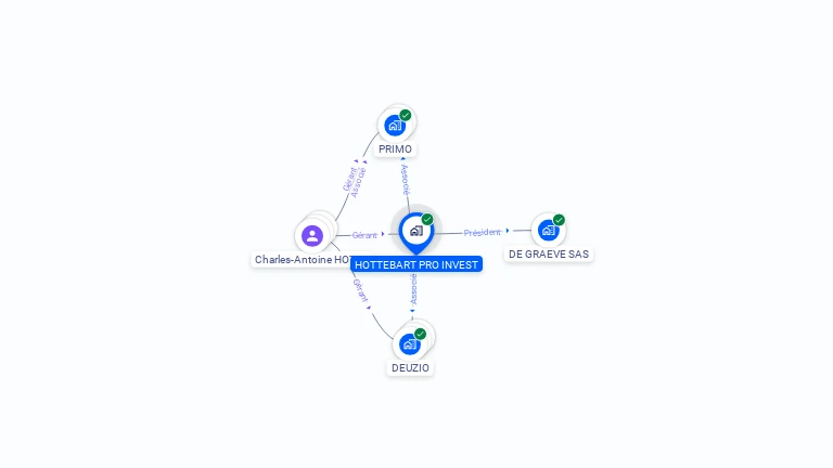 Cartographie gratuite de HOTTEBART PRO INVEST