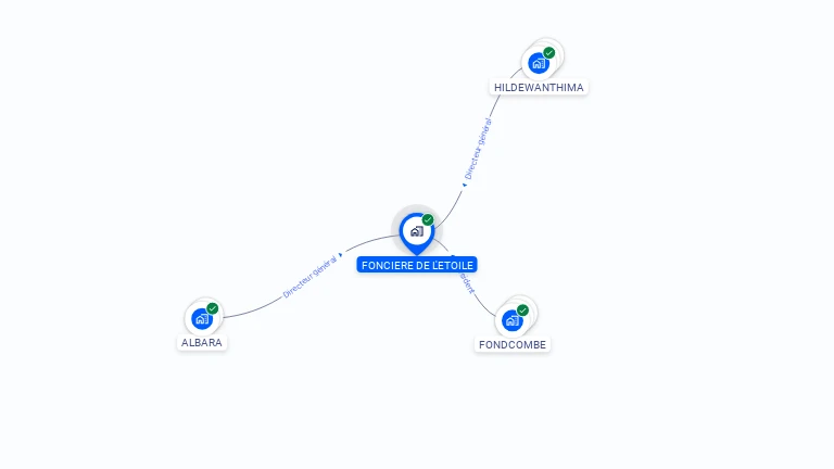Cartographie gratuite de FONCIERE DE L'ETOILE