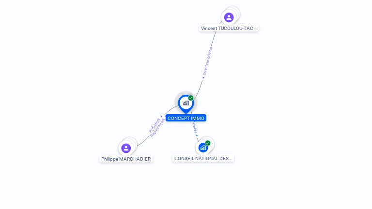 Cartographie gratuite de CONCEPT IMMO