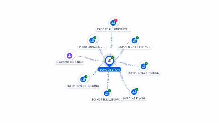 Cartographie gratuite d'ECHO GESTION