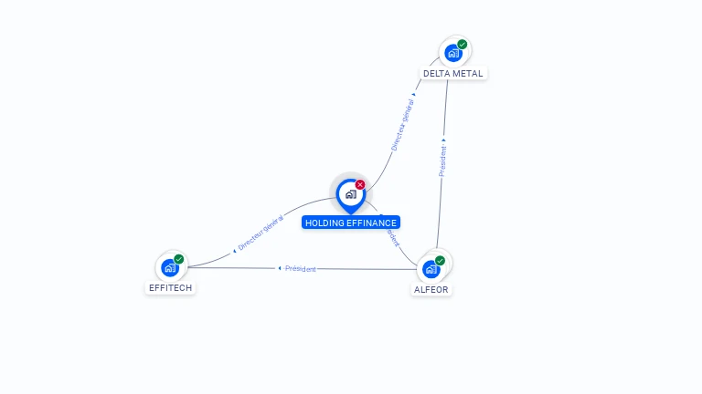 Cartographie gratuite de HOLDING EFFINANCE