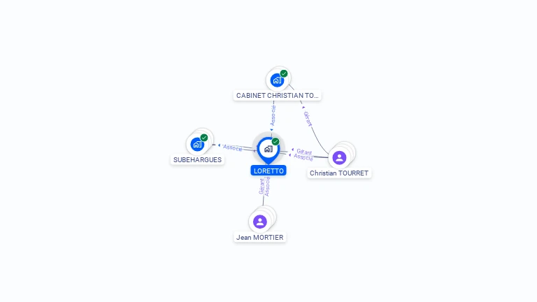 Cartographie gratuite de LORETTO