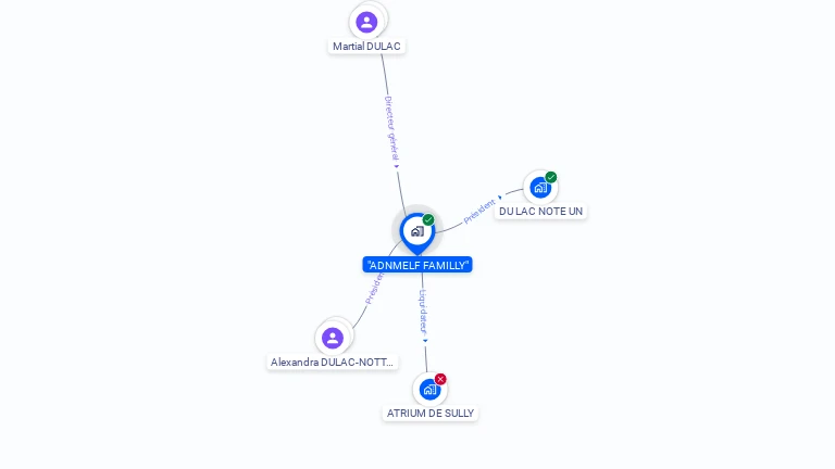 Cartographie gratuite d'ADNMELF FAMILLY