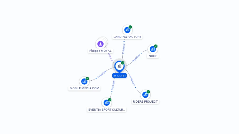 Cartographie gratuite de M-CORP
