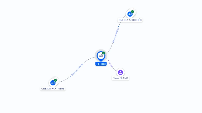 Cartographie gratuite de PERICO