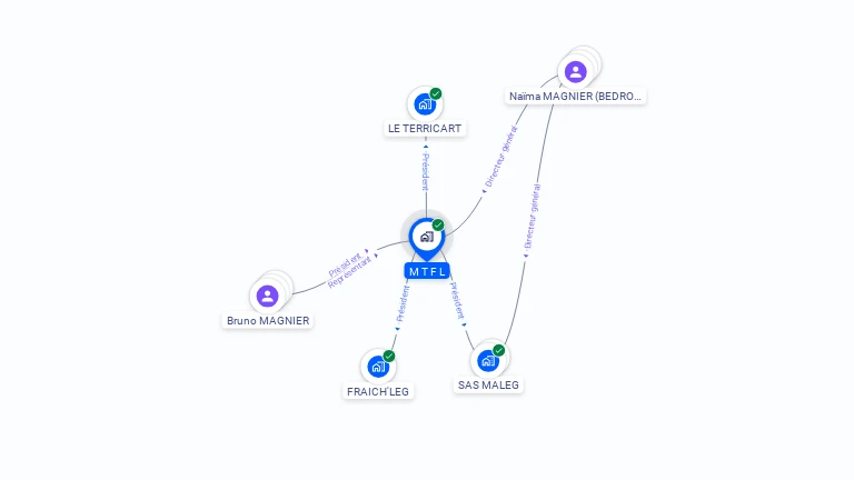Cartographie gratuite de MTFL