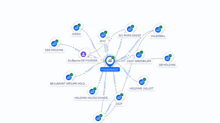 Cartographie gratuite de FOUGINVEST