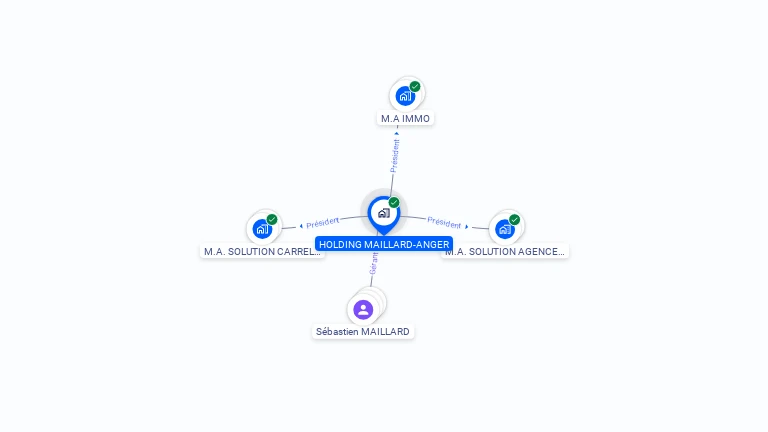 Cartographie gratuite de HOLDING MAILLARD-ANGER