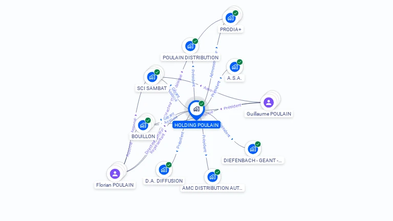 Cartographie gratuite de HOLDING POULAIN