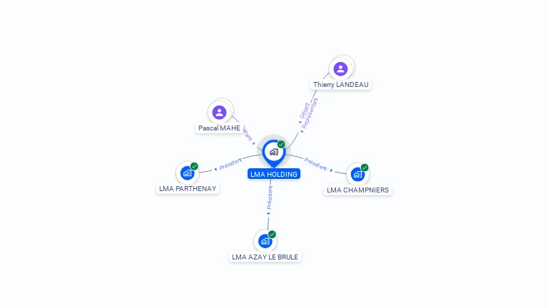 Cartographie gratuite de LMA HOLDING