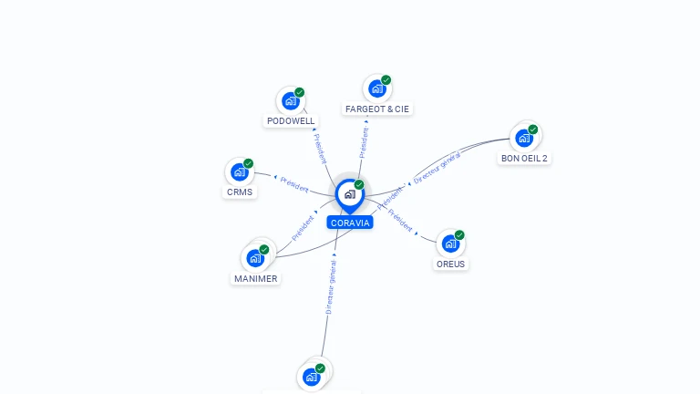 Cartographie gratuite de CORAVIA