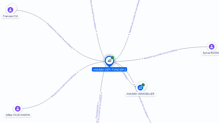Cartographie gratuite d'AMUNDI DEFI FONCIER 2