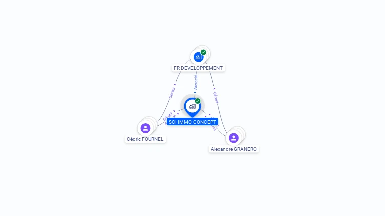Cartographie gratuite de SCI IMMO CONCEPT