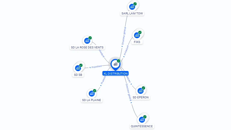 Cartographie gratuite de KL DISTRIBUTION