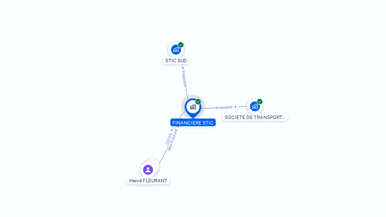 Cartographie gratuite de FINANCIERE STIC