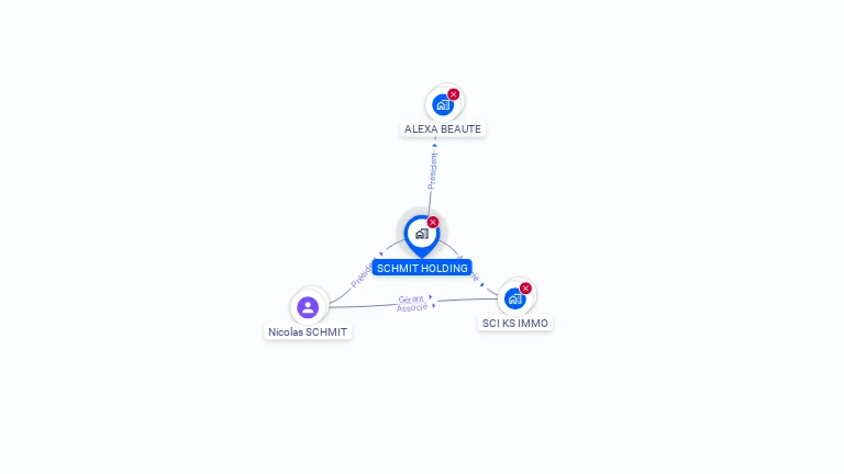Cartographie gratuite de SCHMIT HOLDING