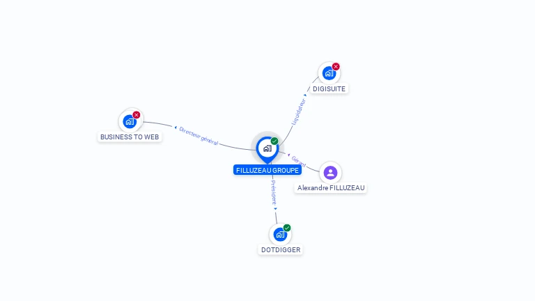 Cartographie gratuite de FILLUZEAU GROUPE