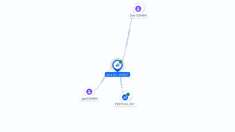 Cartographie gratuite de SAS IDC INVEST