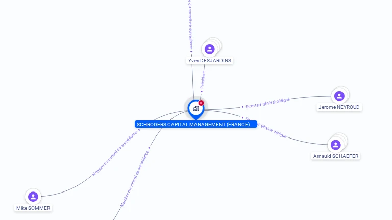 Cartographie gratuite de SCHRODERS CAPITAL MANAGEMENT (FRANCE)