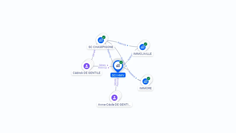 Cartographie gratuite de SCI HMV