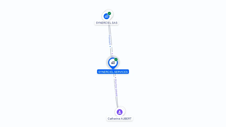 Cartographie gratuite de SYNERCIEL SERVICES