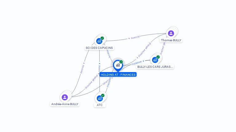 Cartographie gratuite de HOLDING AT - FINANCES