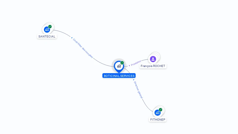 Cartographie gratuite de BOTICINAL SERVICES