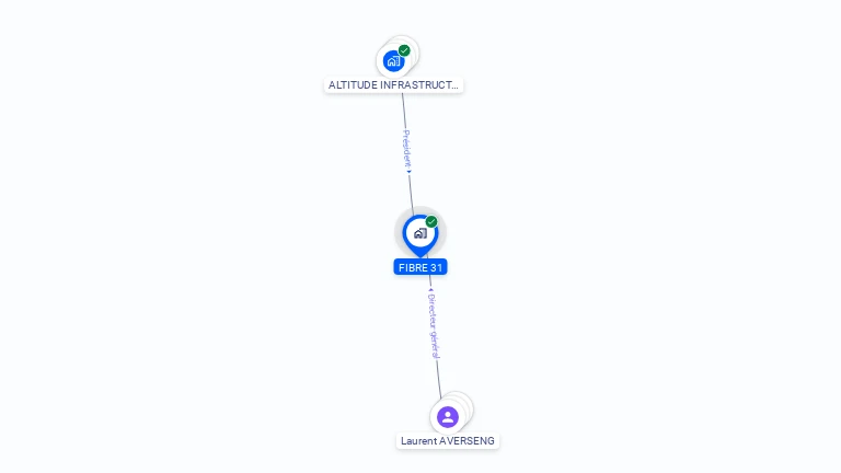 Cartographie gratuite de FIBRE 31