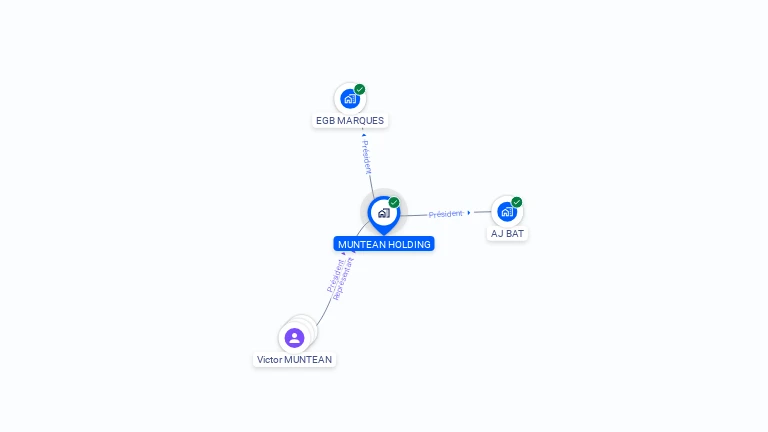 Cartographie gratuite de MUNTEAN HOLDING