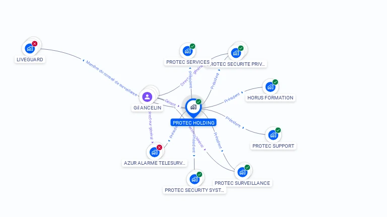 Cartographie gratuite de PROTEC HOLDING