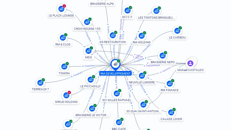Cartographie gratuite de RM DEVELOPPEMENT