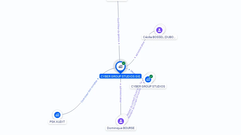 Cartographie gratuite de CYBER GROUP STUDIOS GIE