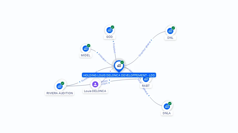 Cartographie gratuite de HOLDING LOUIS DELONCA DEVELOPPEMENT - LDD
