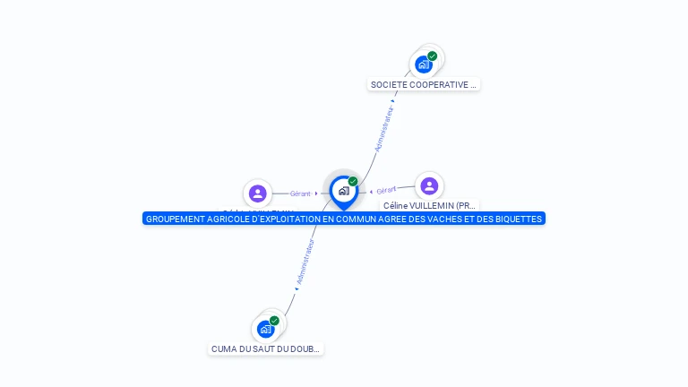 Cartographie gratuite de GROUPEMENT AGRICOLE D'EXPLOITATION EN COMMUN AGREE DES VACHES ET DES BIQUETTES