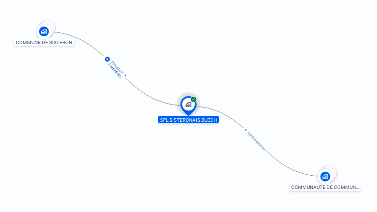 Cartographie gratuite de SPL SISTERONAIS BUECH