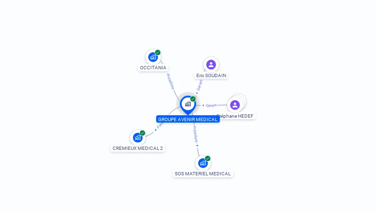 Cartographie gratuite de GROUPE AVENIR MEDICAL