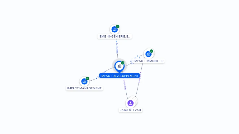 Cartographie gratuite d'IMPACT DEVELOPPEMENT