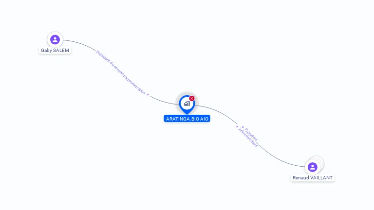 Cartographie gratuite d'ARATINGA.BIO AIO