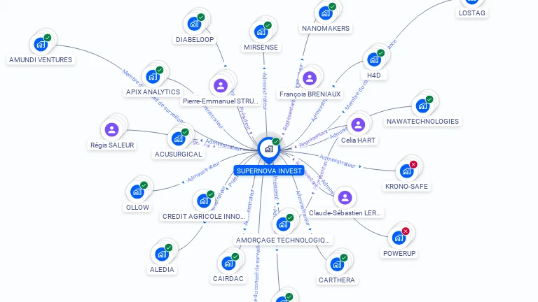 Cartographie gratuite de SUPERNOVA INVEST