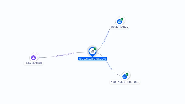 Cartographie gratuite de GIE LES AUBIERS LE LAC