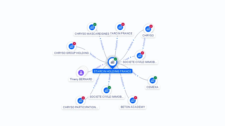 Cartographie gratuite de STARCIN HOLDING FRANCE