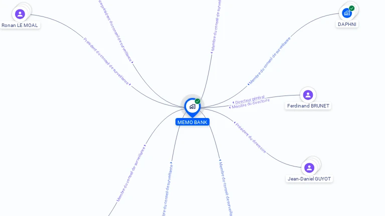 Cartographie gratuite de MEMO BANK