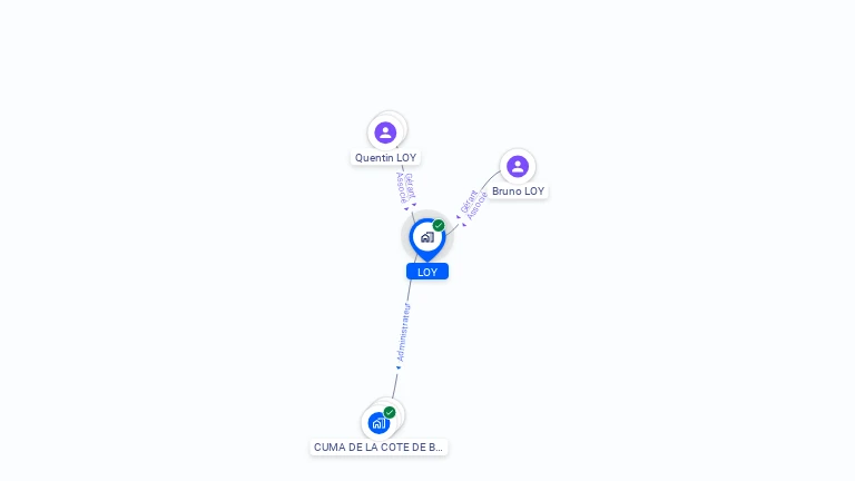Cartographie gratuite de LOY