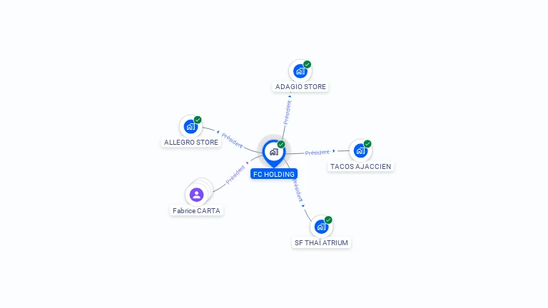 Cartographie gratuite de FC HOLDING