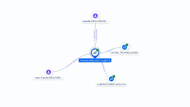 Cartographie gratuite de FINANCIERE DES TALBOTS