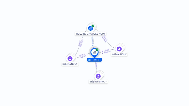 Cartographie gratuite de SCI SWEET