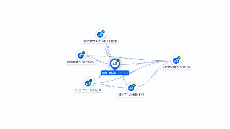 Cartographie gratuite de SCI LINAS BOILLOT