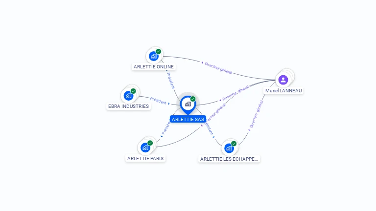 Cartographie gratuite d'ARLETTIE SAS