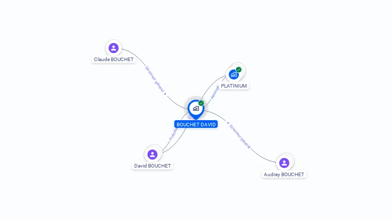 Cartographie gratuite de BOUCHET DAVID