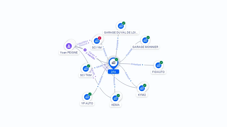 Cartographie gratuite de 2FA